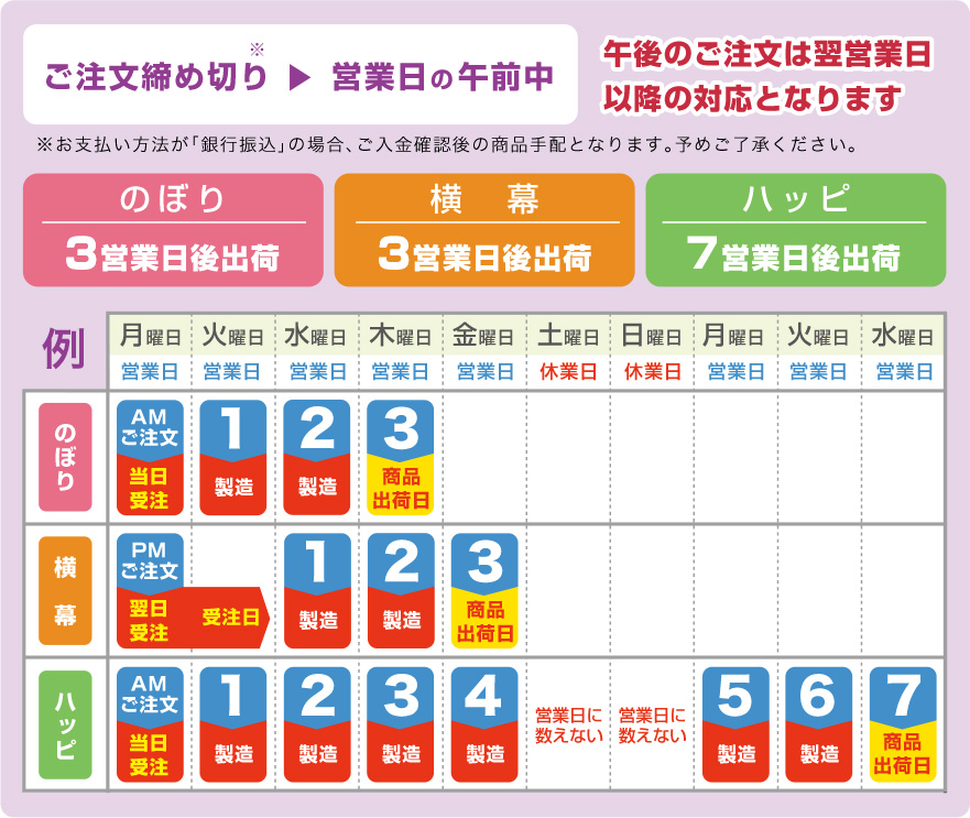 納期について