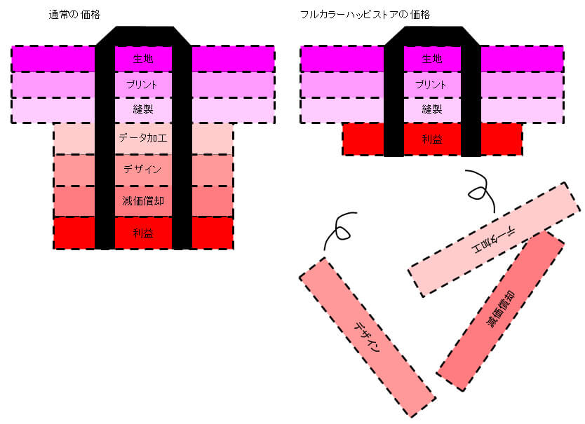 ハッピが安い理由