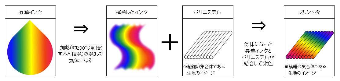 昇華の説明