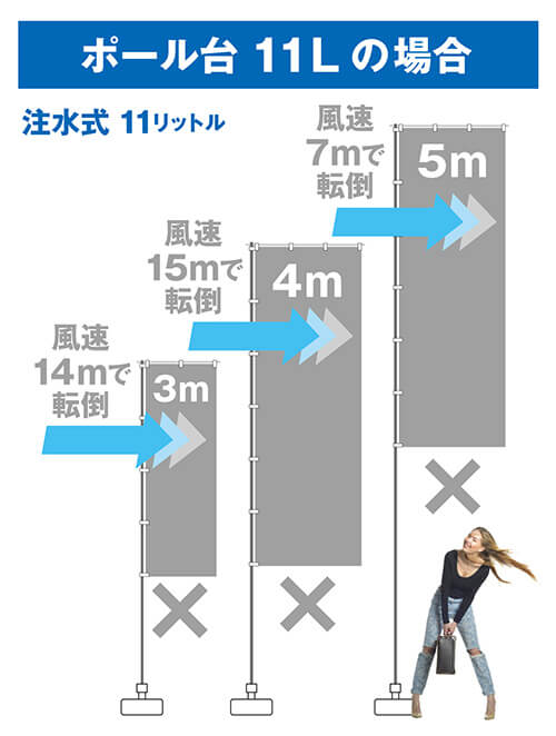 耐風試験 ポール台11リットル