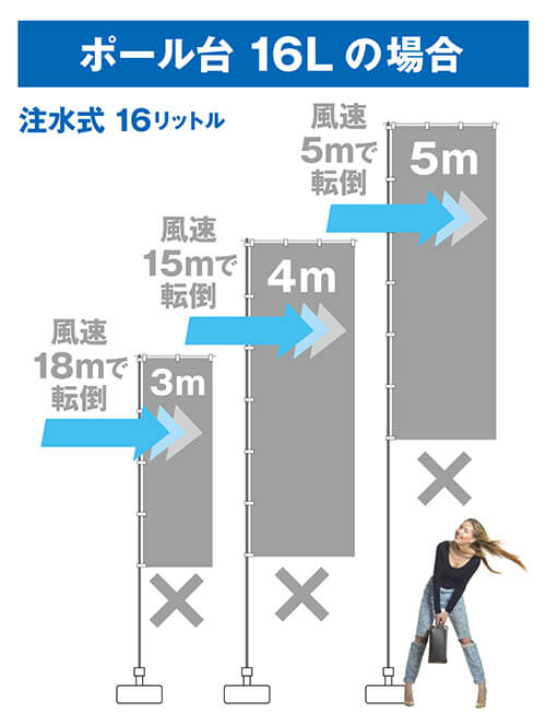 耐風試験 ポール台16リットル