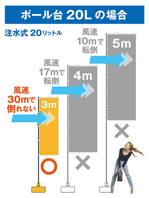 耐風試験結果 ポール台20リットル