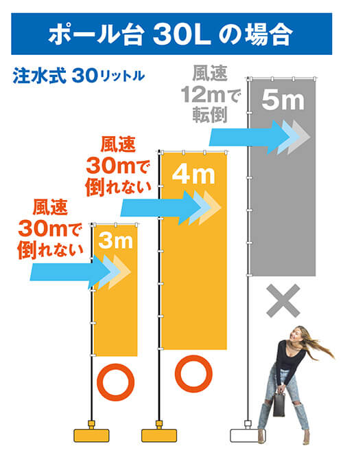 耐風試験結果 ポール台30リットル